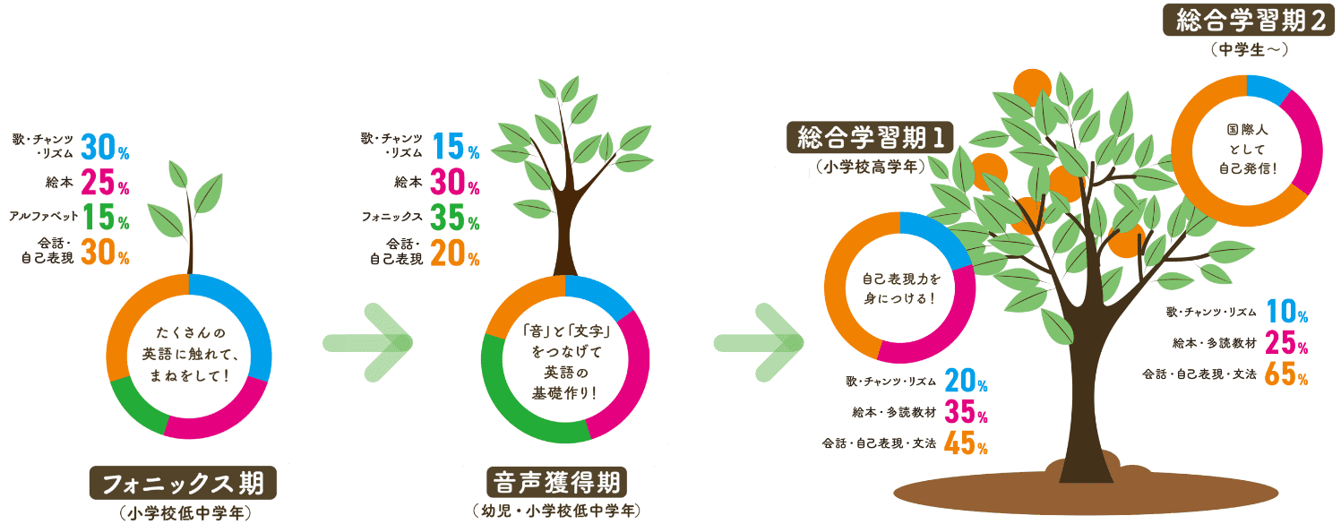 カリキュラムのステップ